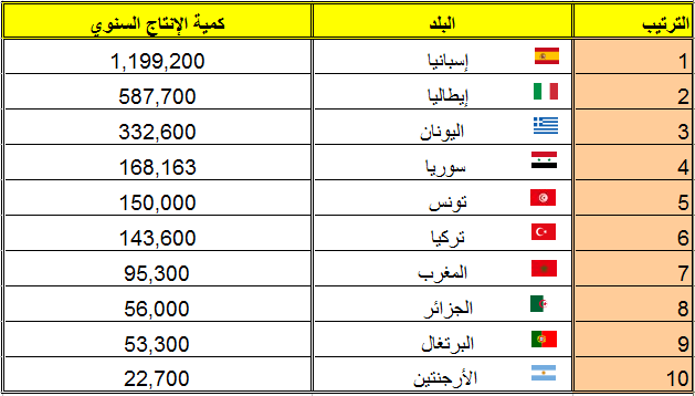 زيت وزيتون ووجع ..